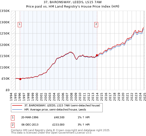 37, BARONSWAY, LEEDS, LS15 7AW: Price paid vs HM Land Registry's House Price Index