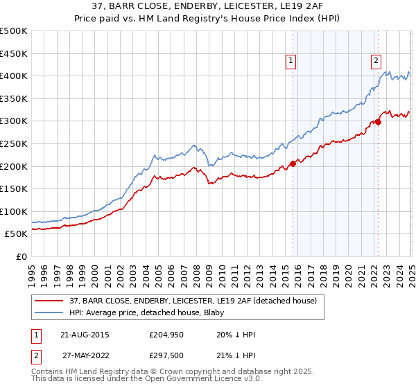 37, BARR CLOSE, ENDERBY, LEICESTER, LE19 2AF: Price paid vs HM Land Registry's House Price Index