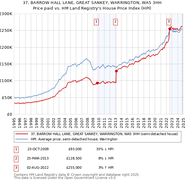 37, BARROW HALL LANE, GREAT SANKEY, WARRINGTON, WA5 3HH: Price paid vs HM Land Registry's House Price Index