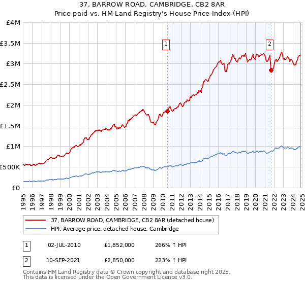 37, BARROW ROAD, CAMBRIDGE, CB2 8AR: Price paid vs HM Land Registry's House Price Index