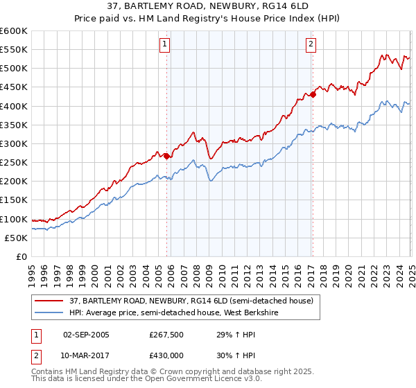 37, BARTLEMY ROAD, NEWBURY, RG14 6LD: Price paid vs HM Land Registry's House Price Index