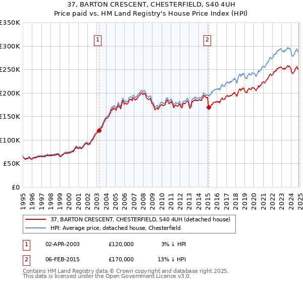 37, BARTON CRESCENT, CHESTERFIELD, S40 4UH: Price paid vs HM Land Registry's House Price Index