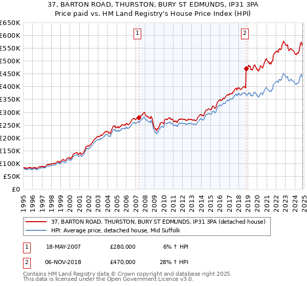 37, BARTON ROAD, THURSTON, BURY ST EDMUNDS, IP31 3PA: Price paid vs HM Land Registry's House Price Index