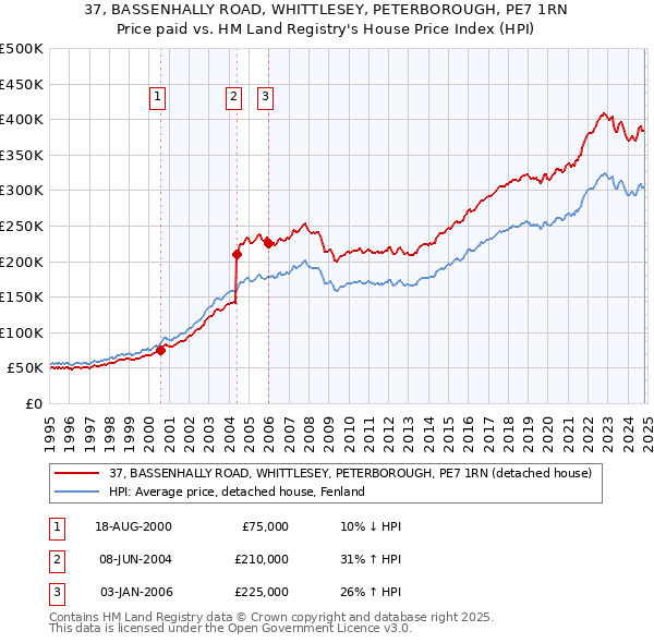 37, BASSENHALLY ROAD, WHITTLESEY, PETERBOROUGH, PE7 1RN: Price paid vs HM Land Registry's House Price Index