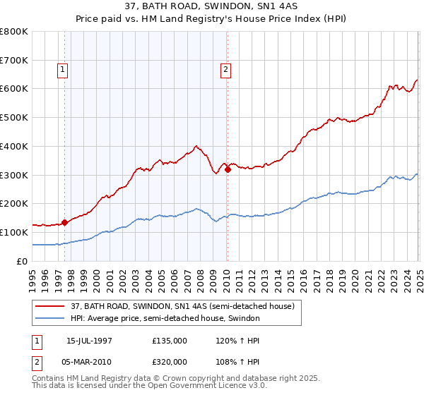 37, BATH ROAD, SWINDON, SN1 4AS: Price paid vs HM Land Registry's House Price Index