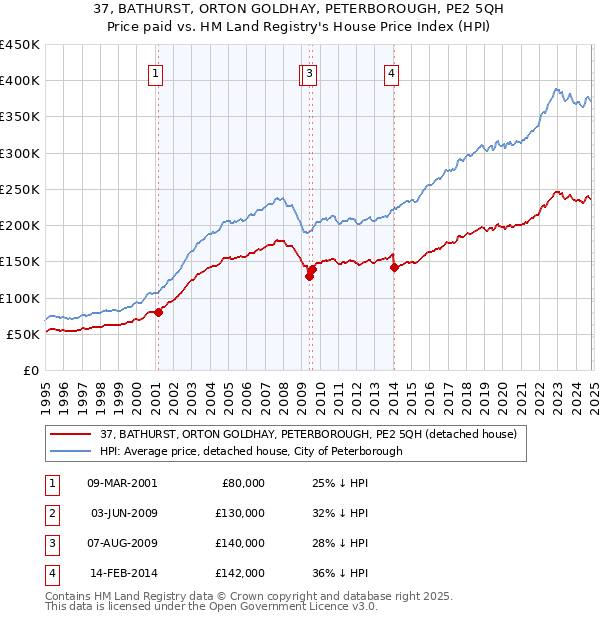 37, BATHURST, ORTON GOLDHAY, PETERBOROUGH, PE2 5QH: Price paid vs HM Land Registry's House Price Index