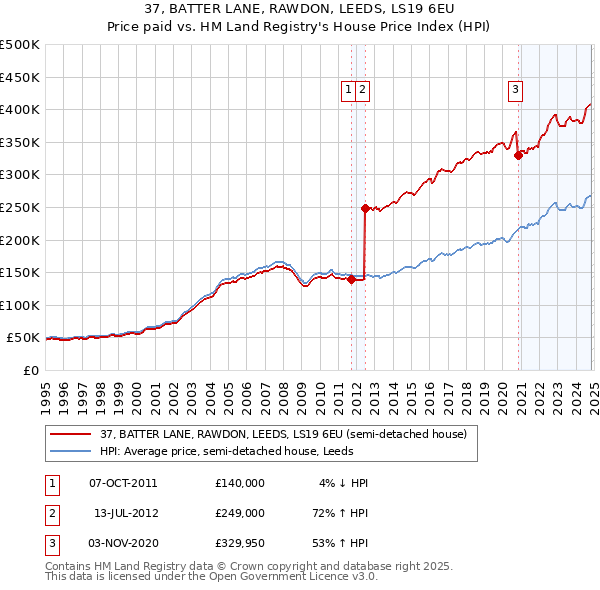 37, BATTER LANE, RAWDON, LEEDS, LS19 6EU: Price paid vs HM Land Registry's House Price Index