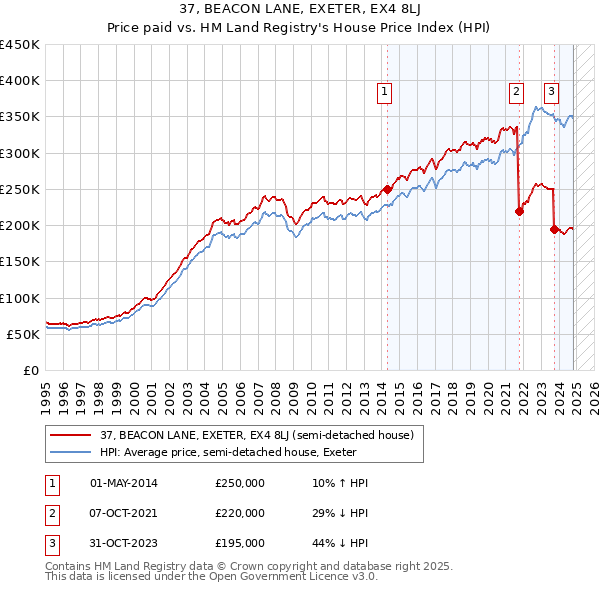 37, BEACON LANE, EXETER, EX4 8LJ: Price paid vs HM Land Registry's House Price Index