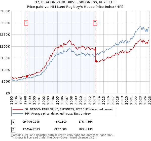 37, BEACON PARK DRIVE, SKEGNESS, PE25 1HE: Price paid vs HM Land Registry's House Price Index