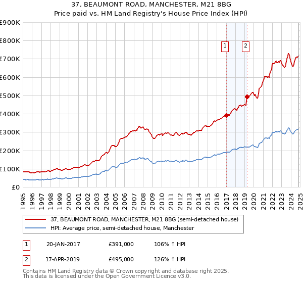 37, BEAUMONT ROAD, MANCHESTER, M21 8BG: Price paid vs HM Land Registry's House Price Index