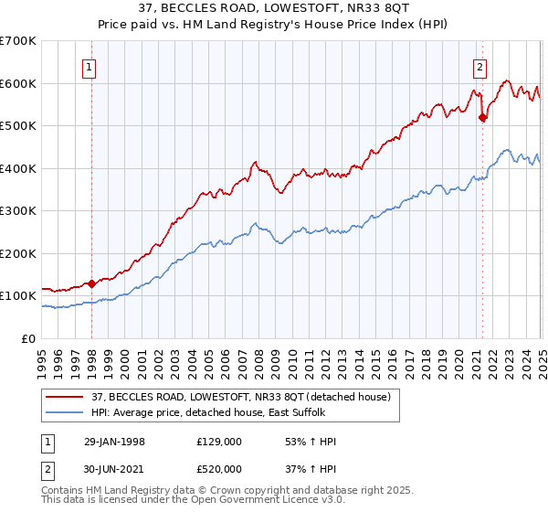 37, BECCLES ROAD, LOWESTOFT, NR33 8QT: Price paid vs HM Land Registry's House Price Index