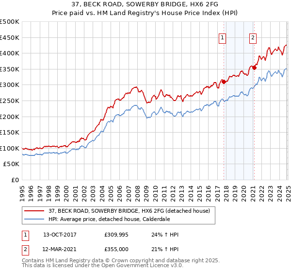 37, BECK ROAD, SOWERBY BRIDGE, HX6 2FG: Price paid vs HM Land Registry's House Price Index