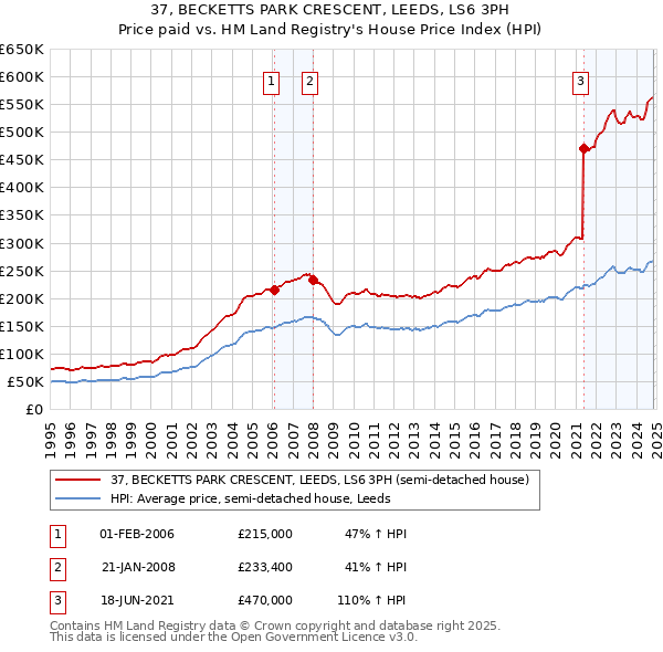 37, BECKETTS PARK CRESCENT, LEEDS, LS6 3PH: Price paid vs HM Land Registry's House Price Index