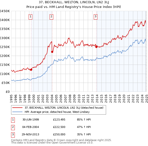 37, BECKHALL, WELTON, LINCOLN, LN2 3LJ: Price paid vs HM Land Registry's House Price Index