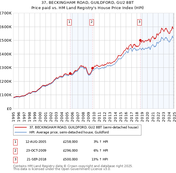 37, BECKINGHAM ROAD, GUILDFORD, GU2 8BT: Price paid vs HM Land Registry's House Price Index