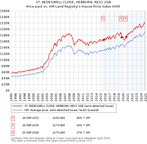 37, BEDESWELL CLOSE, HEBBURN, NE31 2GB: Price paid vs HM Land Registry's House Price Index