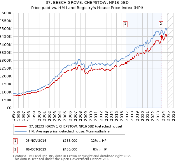 37, BEECH GROVE, CHEPSTOW, NP16 5BD: Price paid vs HM Land Registry's House Price Index