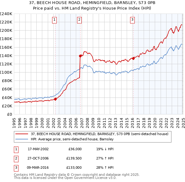 37, BEECH HOUSE ROAD, HEMINGFIELD, BARNSLEY, S73 0PB: Price paid vs HM Land Registry's House Price Index