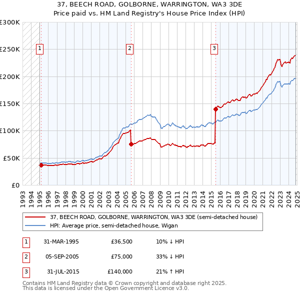 37, BEECH ROAD, GOLBORNE, WARRINGTON, WA3 3DE: Price paid vs HM Land Registry's House Price Index