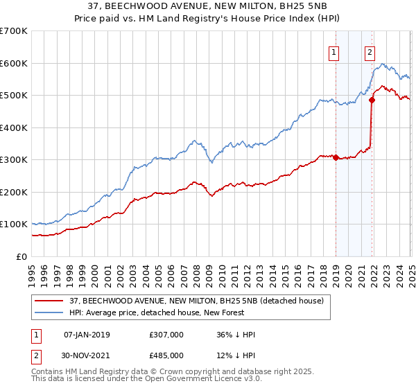 37, BEECHWOOD AVENUE, NEW MILTON, BH25 5NB: Price paid vs HM Land Registry's House Price Index