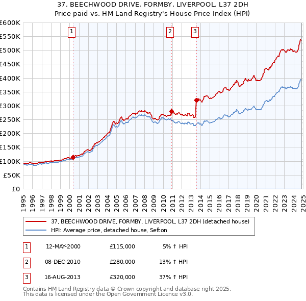 37, BEECHWOOD DRIVE, FORMBY, LIVERPOOL, L37 2DH: Price paid vs HM Land Registry's House Price Index