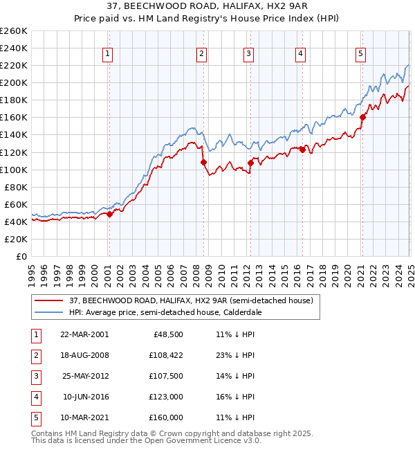 37, BEECHWOOD ROAD, HALIFAX, HX2 9AR: Price paid vs HM Land Registry's House Price Index