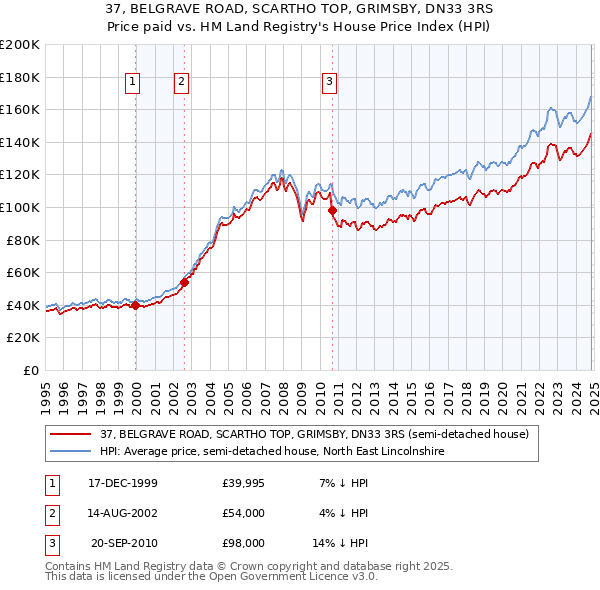 37, BELGRAVE ROAD, SCARTHO TOP, GRIMSBY, DN33 3RS: Price paid vs HM Land Registry's House Price Index