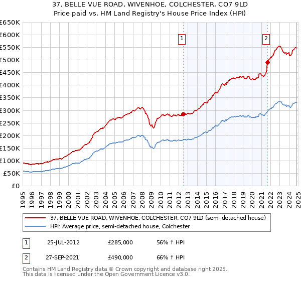 37, BELLE VUE ROAD, WIVENHOE, COLCHESTER, CO7 9LD: Price paid vs HM Land Registry's House Price Index