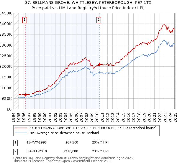 37, BELLMANS GROVE, WHITTLESEY, PETERBOROUGH, PE7 1TX: Price paid vs HM Land Registry's House Price Index