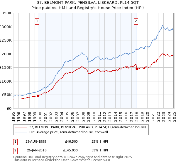 37, BELMONT PARK, PENSILVA, LISKEARD, PL14 5QT: Price paid vs HM Land Registry's House Price Index