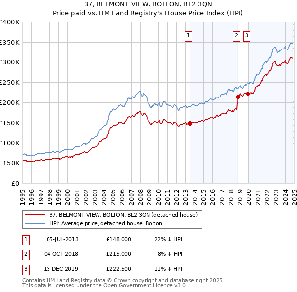 37, BELMONT VIEW, BOLTON, BL2 3QN: Price paid vs HM Land Registry's House Price Index