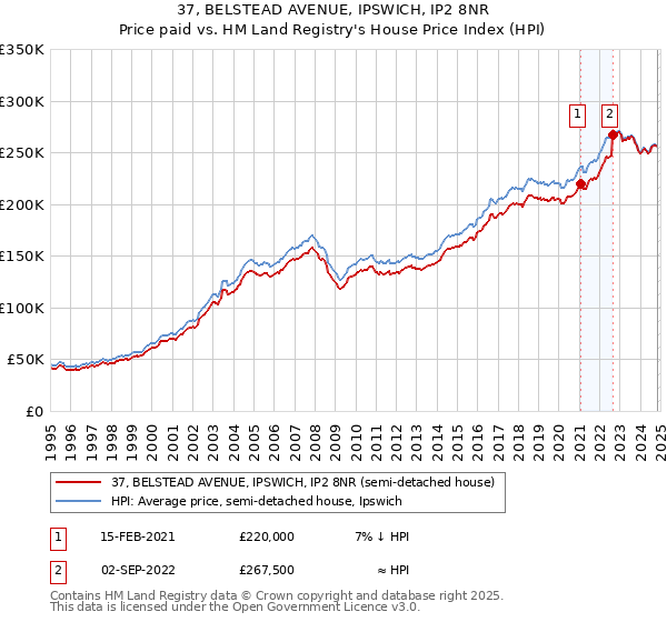 37, BELSTEAD AVENUE, IPSWICH, IP2 8NR: Price paid vs HM Land Registry's House Price Index