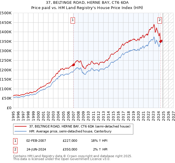 37, BELTINGE ROAD, HERNE BAY, CT6 6DA: Price paid vs HM Land Registry's House Price Index