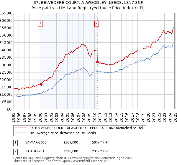 37, BELVEDERE COURT, ALWOODLEY, LEEDS, LS17 8NF: Price paid vs HM Land Registry's House Price Index