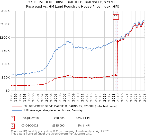 37, BELVEDERE DRIVE, DARFIELD, BARNSLEY, S73 9RL: Price paid vs HM Land Registry's House Price Index