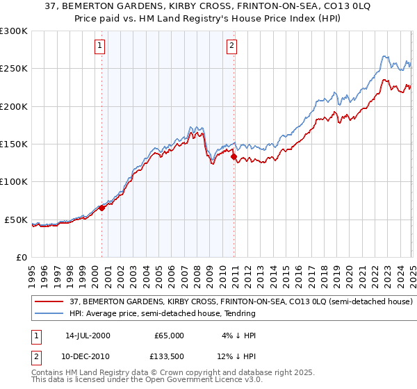 37, BEMERTON GARDENS, KIRBY CROSS, FRINTON-ON-SEA, CO13 0LQ: Price paid vs HM Land Registry's House Price Index