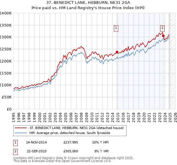 37, BENEDICT LANE, HEBBURN, NE31 2GA: Price paid vs HM Land Registry's House Price Index