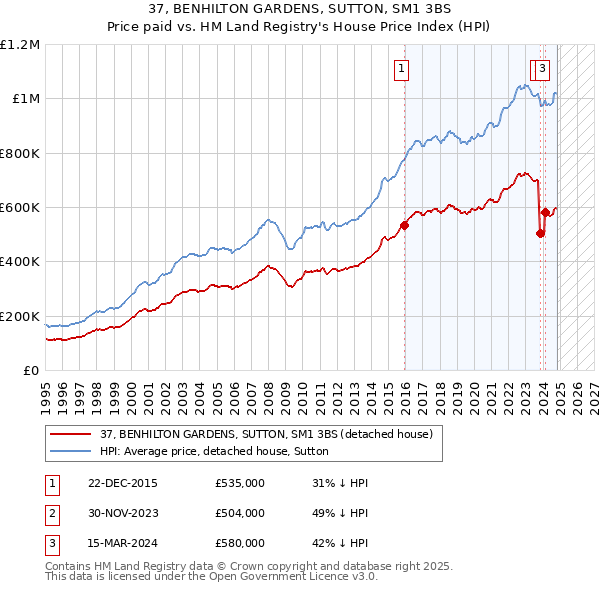 37, BENHILTON GARDENS, SUTTON, SM1 3BS: Price paid vs HM Land Registry's House Price Index