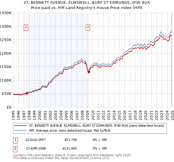 37, BENNETT AVENUE, ELMSWELL, BURY ST EDMUNDS, IP30 9UA: Price paid vs HM Land Registry's House Price Index