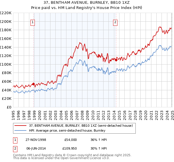 37, BENTHAM AVENUE, BURNLEY, BB10 1XZ: Price paid vs HM Land Registry's House Price Index