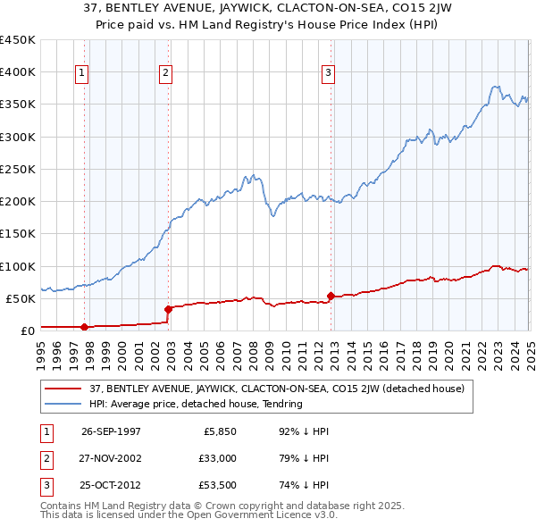 37, BENTLEY AVENUE, JAYWICK, CLACTON-ON-SEA, CO15 2JW: Price paid vs HM Land Registry's House Price Index