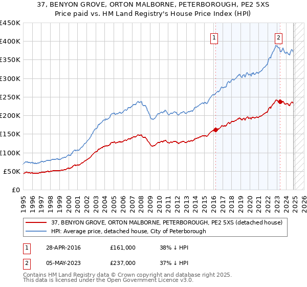 37, BENYON GROVE, ORTON MALBORNE, PETERBOROUGH, PE2 5XS: Price paid vs HM Land Registry's House Price Index