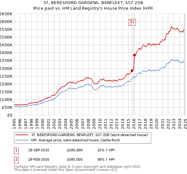 37, BERESFORD GARDENS, BENFLEET, SS7 2SB: Price paid vs HM Land Registry's House Price Index