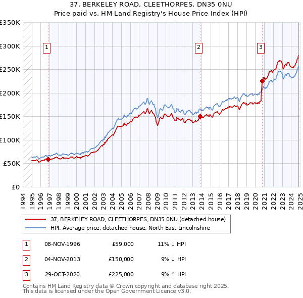 37, BERKELEY ROAD, CLEETHORPES, DN35 0NU: Price paid vs HM Land Registry's House Price Index