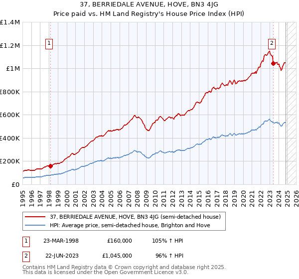 37, BERRIEDALE AVENUE, HOVE, BN3 4JG: Price paid vs HM Land Registry's House Price Index