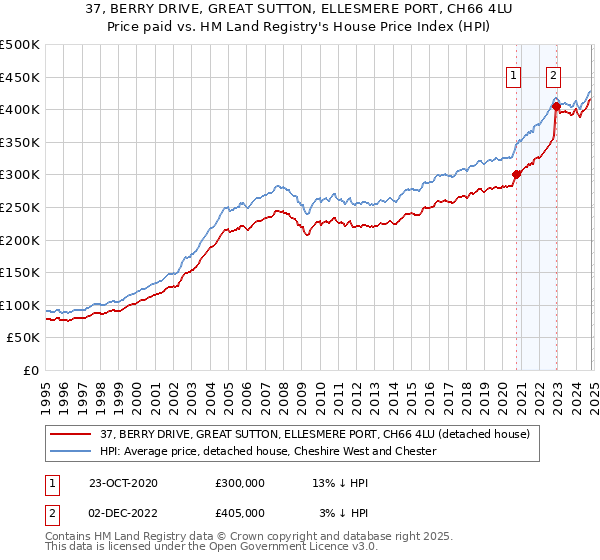 37, BERRY DRIVE, GREAT SUTTON, ELLESMERE PORT, CH66 4LU: Price paid vs HM Land Registry's House Price Index