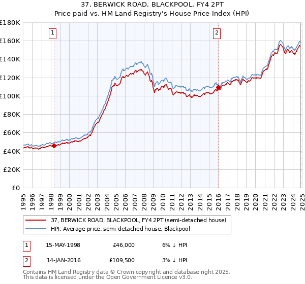 37, BERWICK ROAD, BLACKPOOL, FY4 2PT: Price paid vs HM Land Registry's House Price Index