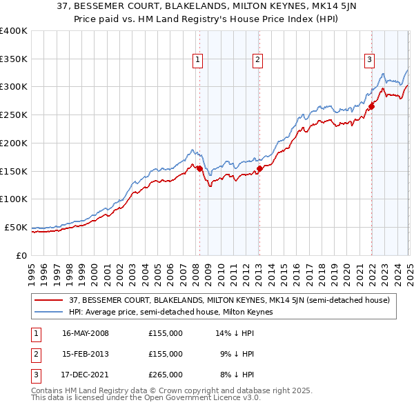 37, BESSEMER COURT, BLAKELANDS, MILTON KEYNES, MK14 5JN: Price paid vs HM Land Registry's House Price Index