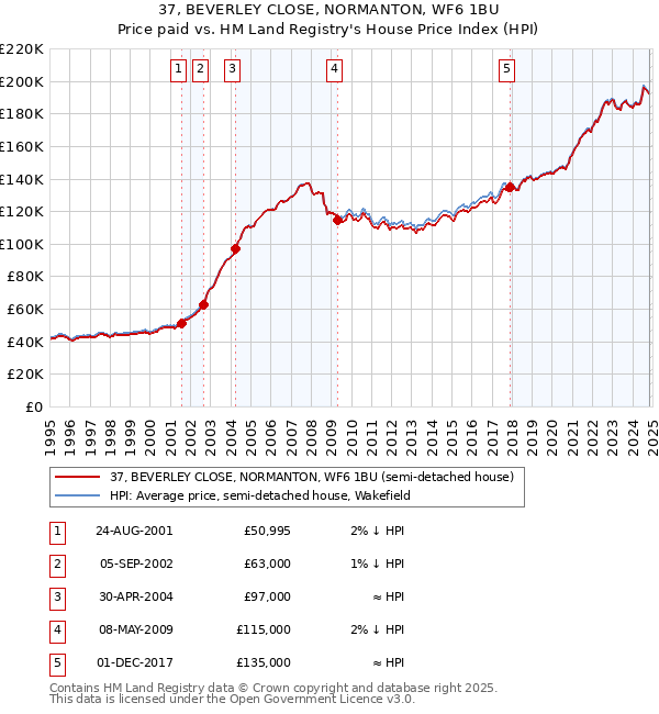 37, BEVERLEY CLOSE, NORMANTON, WF6 1BU: Price paid vs HM Land Registry's House Price Index