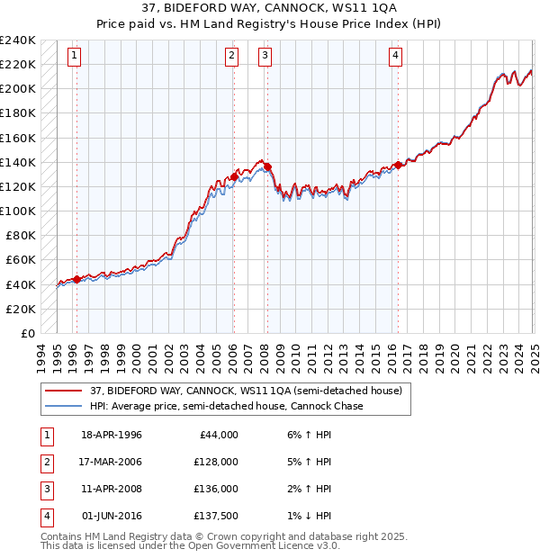 37, BIDEFORD WAY, CANNOCK, WS11 1QA: Price paid vs HM Land Registry's House Price Index